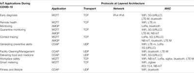 Internet of Things (IoT) Enabled Architecture for Social Distancing During Pandemic